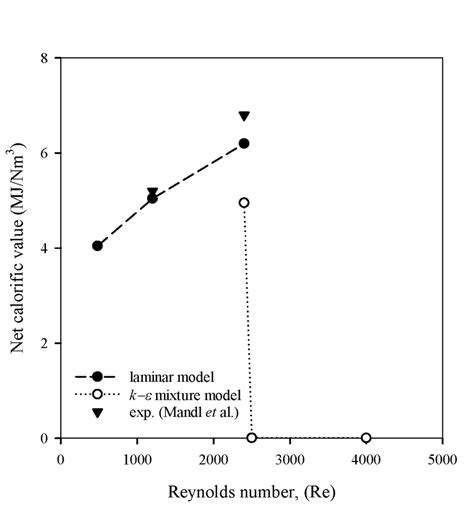 Net Calorific Value of producer gas. | Download Scientific Diagram 