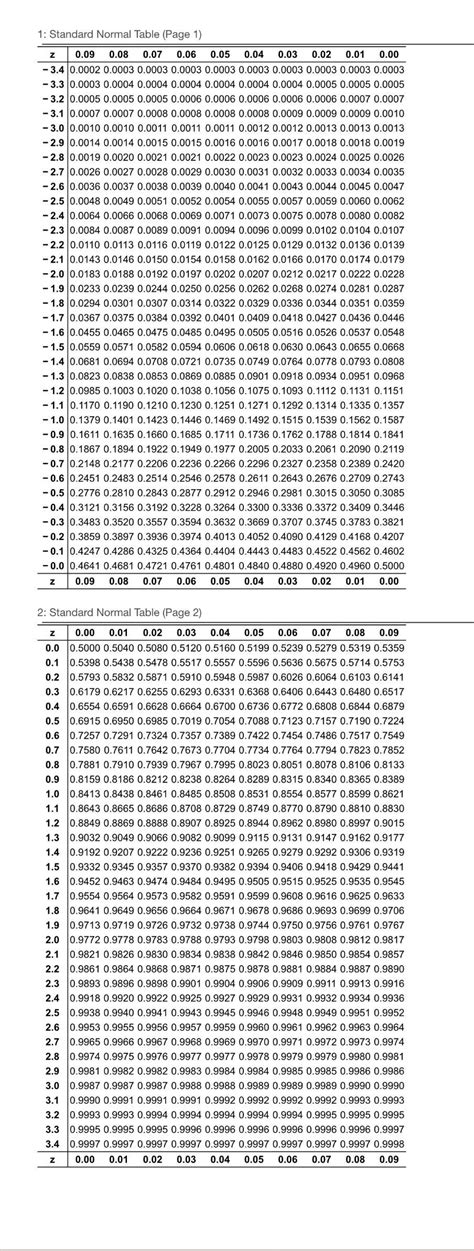 Use The Standard Normal Table To Find The Z Score That Corresponds To