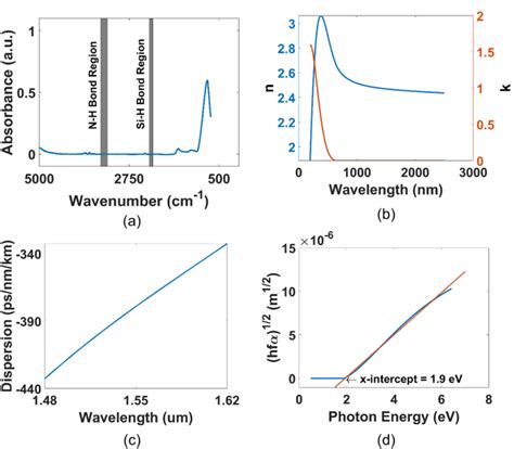 Optical Characterization Of Deuterated Silicon Rich Nitride Waveguides