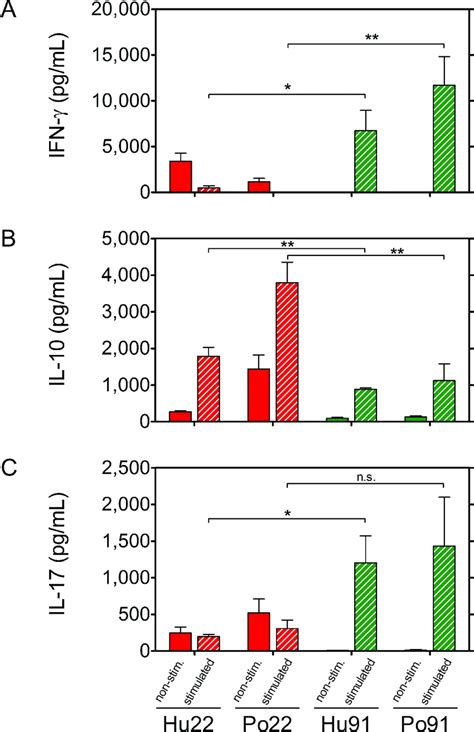 Ifn γ A Il 10 B And Il 17 C Production In 72h Spleen Cell Download Scientific Diagram