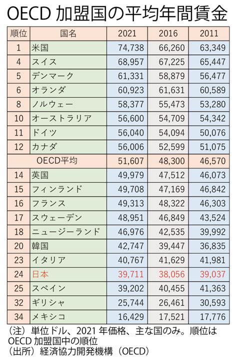 Oecd平均賃金の表202303 マーケットエッセンシャル