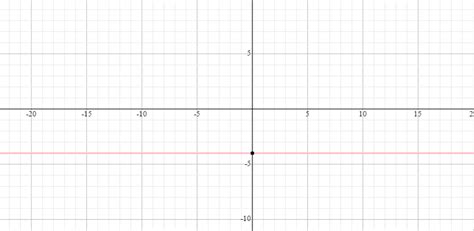 [Solved] Graphing horizontal and vertical lines: Graph the line y= -4 | Course Hero