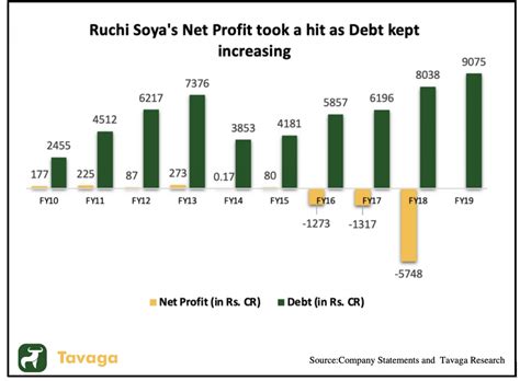 The Ruchi Soya Patanjali Story India