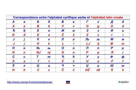 Correspondance Entre Lalphabet Cyrillique Serbe Et Lalphabet Latin