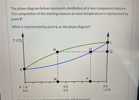 How To Read Distillation Phase Diagram Chemistry Glossary S