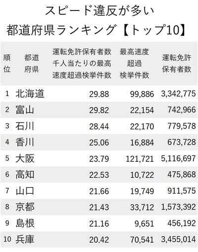 スピード違反が多い都道府県ランキング【47都道府県・完全版】 ニッポンなんでもランキング！ ダイヤモンド・オンライン