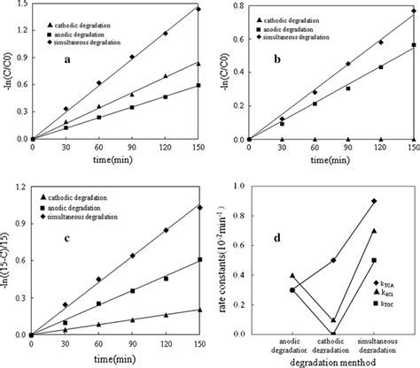 A First Order Plots For The Degradation Of Tca C0 50 Mmoll B Download Scientific Diagram