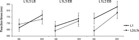 Mean Naming Latencies Reaction Times In Milliseconds Of Late L3