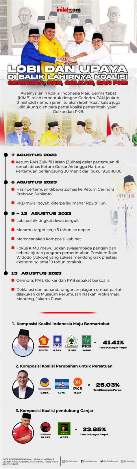 Infografis Lobi Dan Upaya Melahirkan Koalisi Indonesia Maju Bermartabat