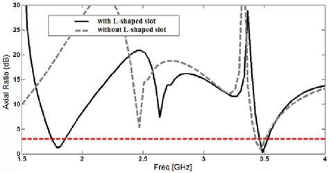 Simulated Surface Current Distributions On The Radiating Stub For The