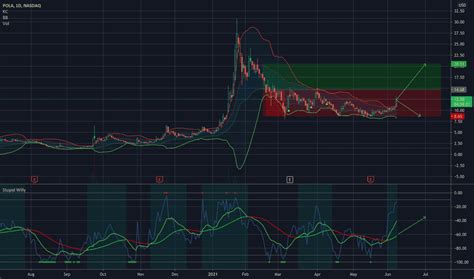 Pola Stock Price And Chart Nasdaq Pola Tradingview