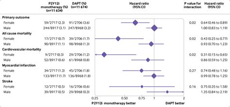 Sex Stratified Analysis For Primary Endpoint All Cause Death