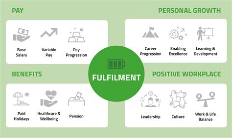 What Are The Four Pillars Of Workplace Fulfilment R Strategy The