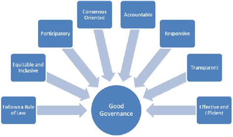 Governance Rules The Principles Of Effective Project Governance