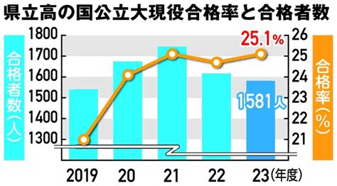 大分県立高生徒の国公立大現役合格率251％ 23年度、過去最高に並ぶ 大分のニュースなら 大分合同新聞プレミアムオンライン Gate