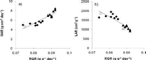 The Net Assimilation Rate Nar A And The Leaf Area Ratio Lar B