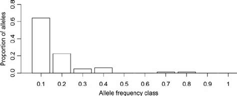 Histogram Of Allele Frequency Classes Using A Dataset Of Nine Loci For