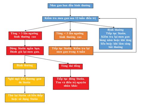 Phác đồ chẩn đoán và điều trị Rối loạn lipid máu THƯ VIỆN MEDIPHARM