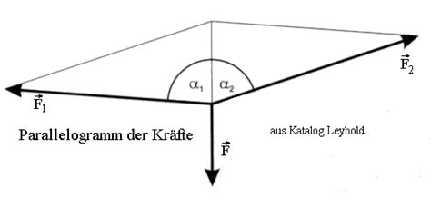 Kr Fteaddition Und Zerlegung Kr Fteaddition Leifi Physik