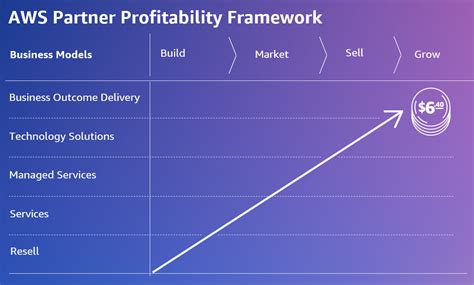 AWS Transforms The Partner Experience To Drive Greater Customer Value