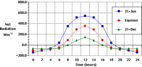 7l Daily And Annual Cycles Of Temperature