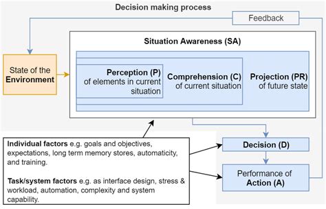 A Compressed Visualisation Of The Model Of Situation Awareness In