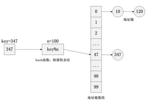 Hashmap与冲突解决算法hashmap解决hash冲突的算法 Csdn博客