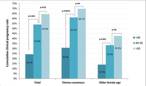 Cumulative Clinical Pregnancy Rate Sub Analyzed According To Female Age