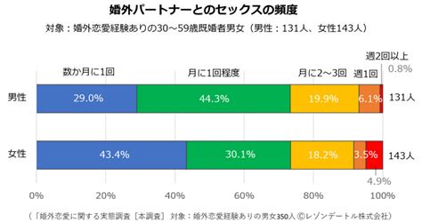 （2ページ目）婚外恋愛経験者に聞いた、婚外パートナーとよく会う曜日は？｜dime アットダイム