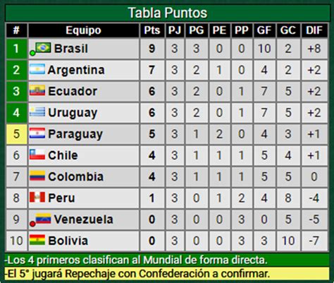 Eliminatorias Conmebol Tabla Tabla Conmebol Brasil 2014 Tabla De Posiciones Mundial