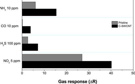 Gas Response Of The Pristine And C SWCNT Gas Sensors Showing The