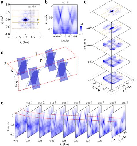 Figure From Dirac Nodal Lines In The Quasi One Dimensional Ternary