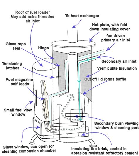 Woodwork Wood Gasifier Stove Planspdf PDF Plans