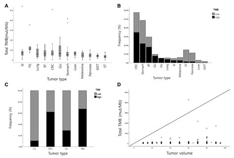 Cancers Free Full Text Pd L1 Expression Is Significantly Associated With Tumor Mutation