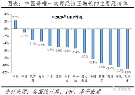 任泽平：2020年中国gdp实际增速2 3 ，是全球主要经济体中唯一实现经济正增长的国家 房产资讯 北京房天下