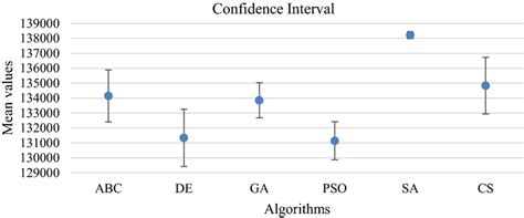 Confidence interval graph of mean value | Download Scientific Diagram