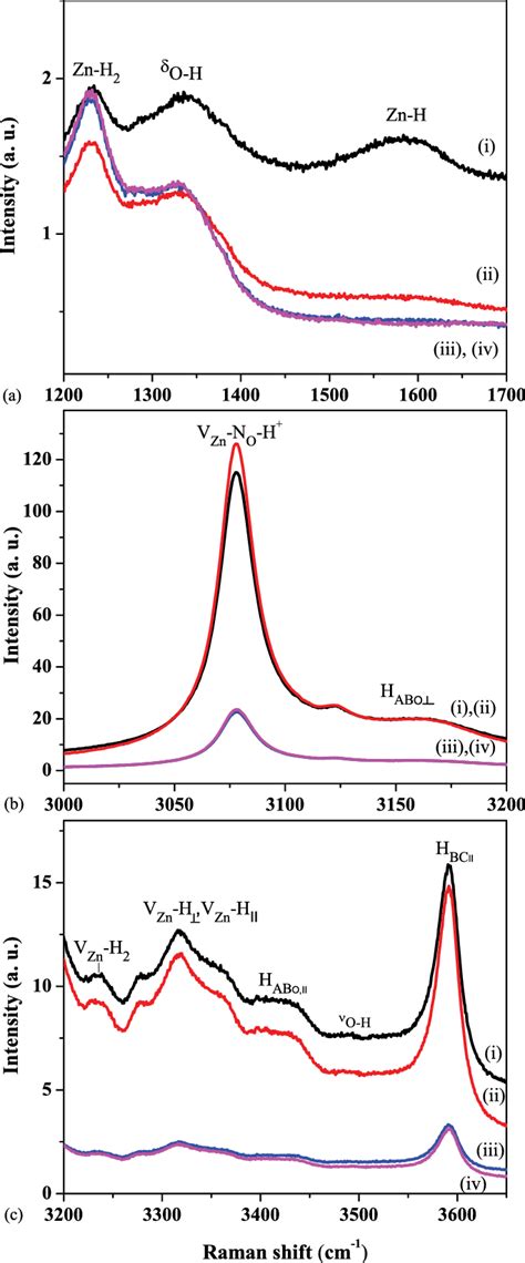 Raman Spectra Of N Doped Zno Films For Selected Frequency Ranges A Download Scientific