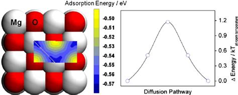 Lhs Potential Energy Surface Pes For A Water Monomer On The