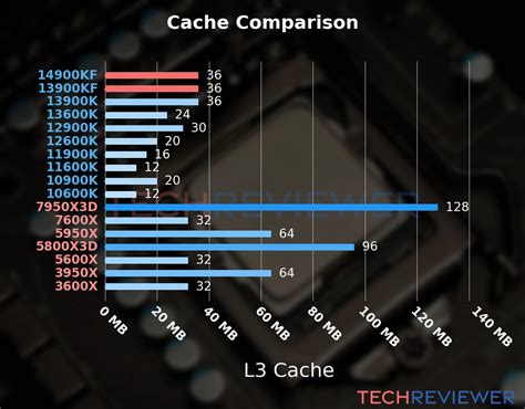 Intel Core I9 14900kf Vs Intel Core I9 13900kf Techreviewer