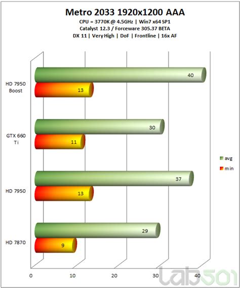 Lab501 Gainward Gtx 660 Ti Phantom Review