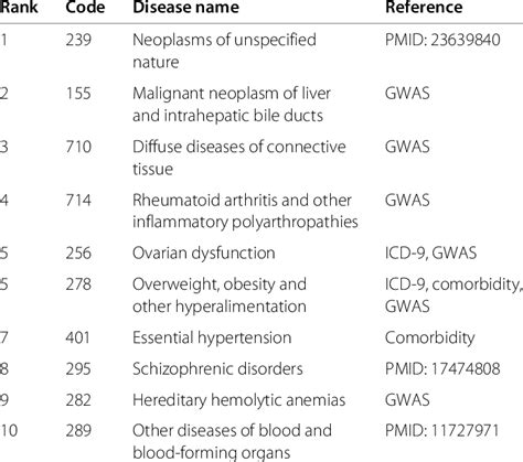 List of the top 10 diseases associated with DM | Download Table