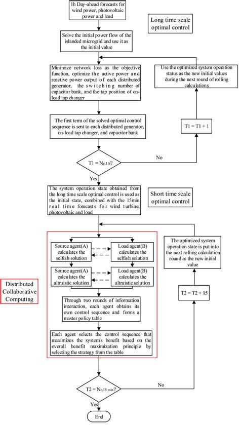 Algorithm Flowchart Of The Collaborative Di Mpc For Islanded Microgrid