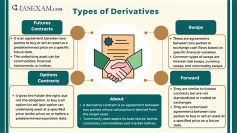 Types Of Derivatives IAS EXAM