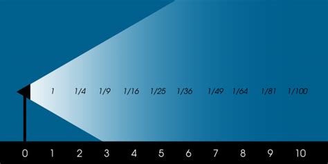 Rules for Perfect Lighting: Understanding The Inverse-Square Law