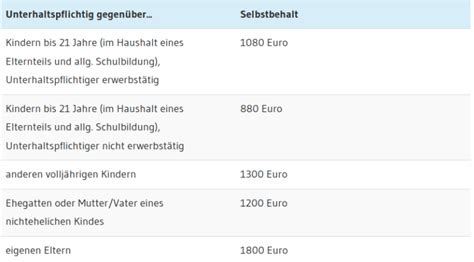 Düsseldorfer Tabelle 2017 So viel Unterhalt muss gezahlt werden