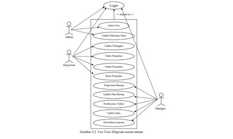 Contoh Kasus Use Case Diagram Penjualan Use Case Diagram Pengertian