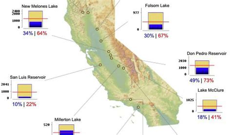 Charts show where California reservoir totals stand after the atmospheric river