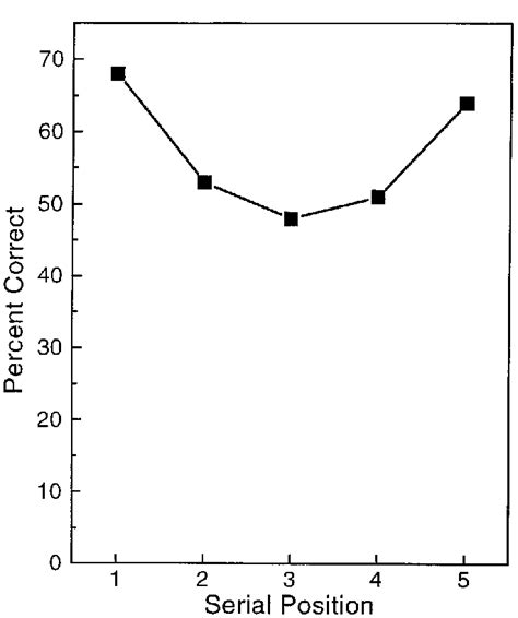 Serial Position Curve Predicted By Sob For A Five Item List See