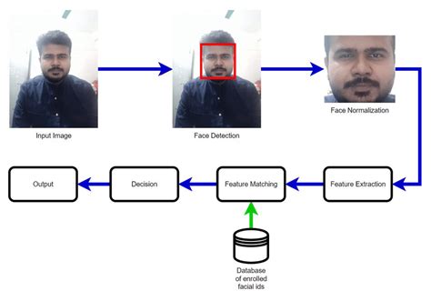 Image Processing Steps Of Face Recognition Download Scientific Diagram