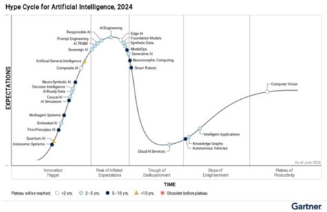 Gartner Announces Hype Cycle 2024 Is The Sovereign AI Boom Coming